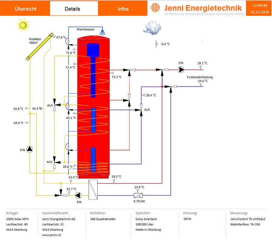 Screenshot der Fernüberwachung der JenniControl Solarsteuerung von Technische Alternative