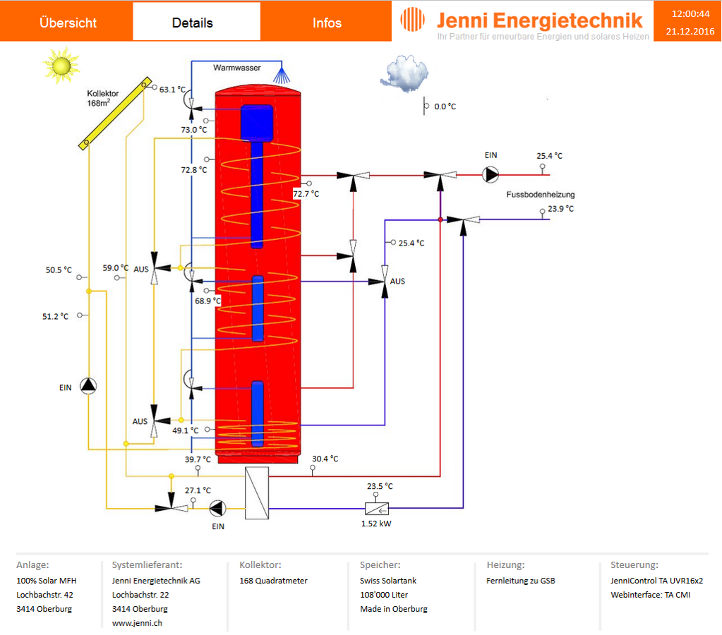 Solarsystem Jenni in Betrieb, auch bei Nullgrad und nur wenig Sonnenschein