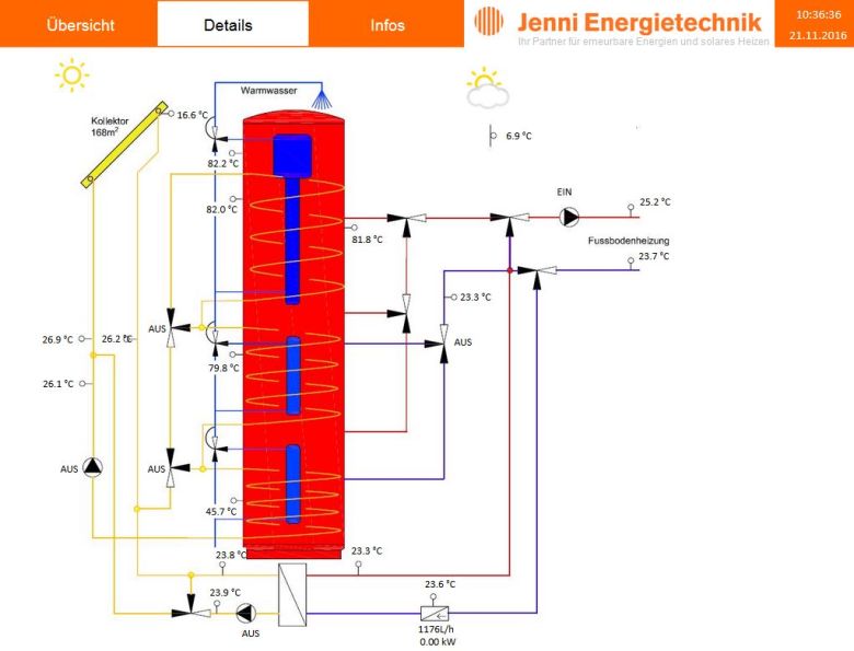 Funktionsschema Sonnenhaus mit Kombispeicher und integriertem Boiler